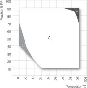 Temperature-humidity chart